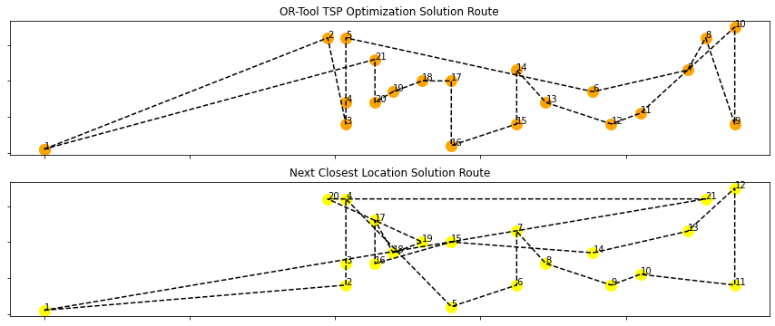 A graph comparing two solutions from a pathfinding algorithm for warehouse picking route designed with Python. Each node is represented by orange and yellow dots, with numbers inside them to 