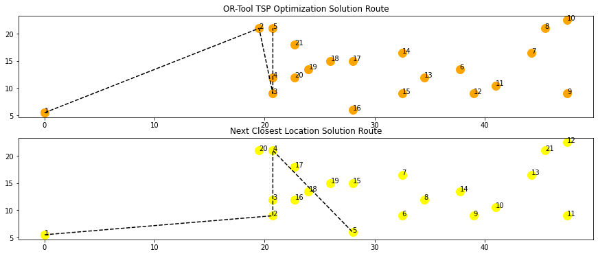 Final Resuls of Animated Scatter Plot using Python GIF
