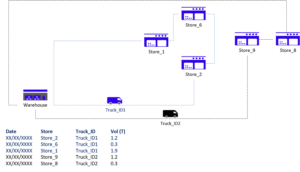 A simplified illustration of a truck route delivering to six retail stores. The truck starts at the distribution center, travels between stores, and the visual includes a table showing store 