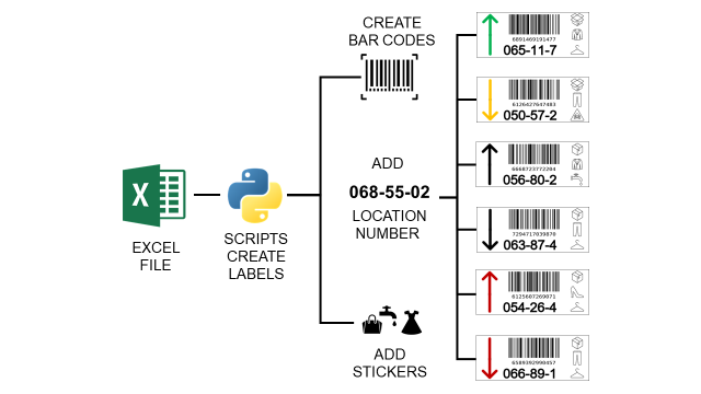 A diagram illustrating a workflow to generate warehouse labels using Python. An Excel file is used to create labels through Python scripts. The process generates barcodes and stickers for dif