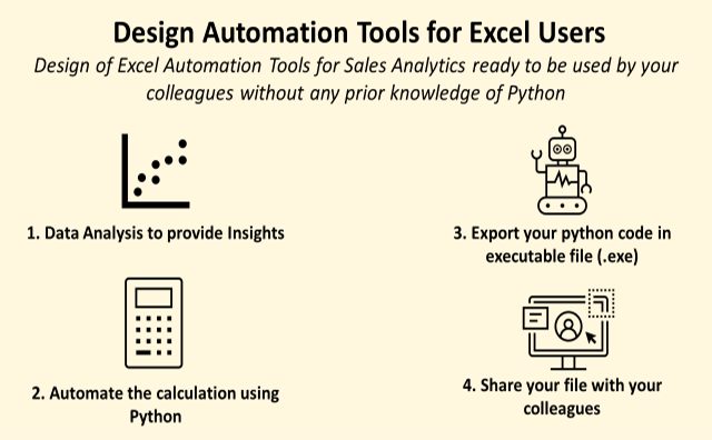 he image titled ‘Design Automation Tools for Excel Users’ illustrates four steps to create Excel automation tools for sales analytics using Python. The first step is ‘Data Analysis to Provide