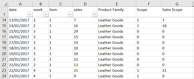 Screenshot of an Excel sheet showing a table with sales data for ‘Leather Goods.’ The columns include ‘date,’ ‘week,’ ‘item,’ ‘sales,’ ‘Product Family,’ ‘Scope,’ and ‘Sales Scope.’ The data d