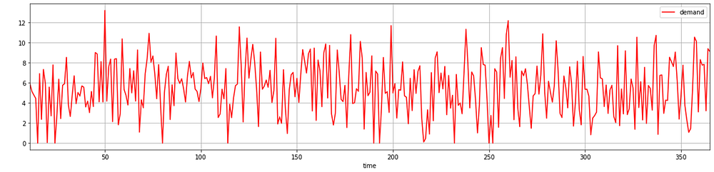 Line graph displaying the demand variability over time for a single SKU in a store. The red line fluctuates, representing the changing daily sales of the SKU. This visualization emphasizes th