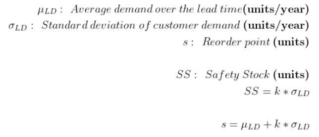 Mathematical formula and definitions explaining the calculation of safety stock and reorder points in inventory management. The formula includes variables such as the average demand over lead