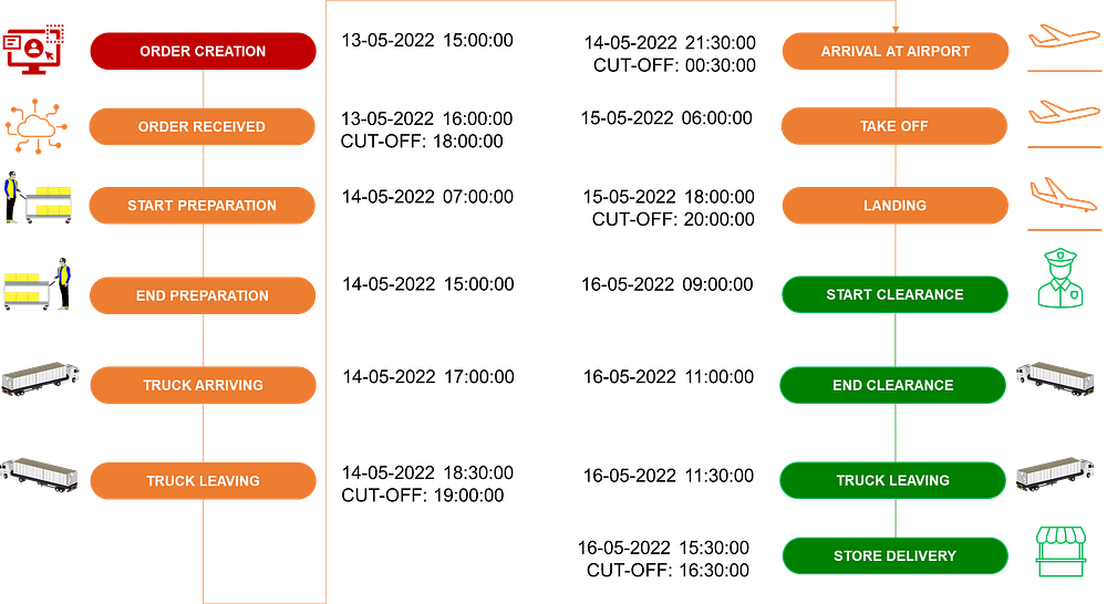Flowchart showing the detailed steps from order creation to store delivery in logistics operations. The left side covers warehouse and transportation processes, including order preparation, t