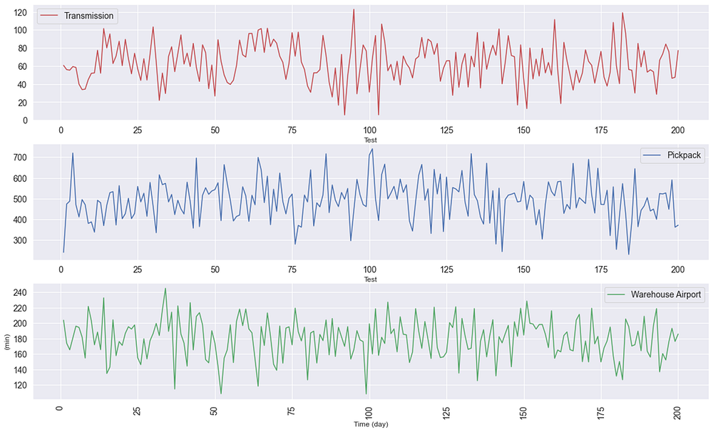 Three line charts, displayed in a stacked format, show variability in lead times for transmission, pick-pack operations, and the transportation between the warehouse and the airport. The x-ax