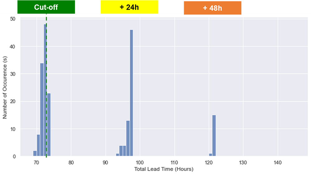 A histogram shows the frequency of lead time occurrences under different scenarios. The x-axis represents the total lead time in hours, while the y-axis represents the number of occurrences. 