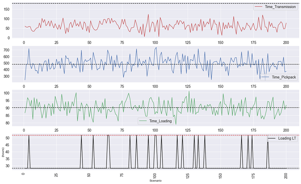 Four stacked line charts show variability for different stages of the process across 200 test scenarios. The transmission line (red) fluctuates between 40 and 100 minutes. The pick-pack line 