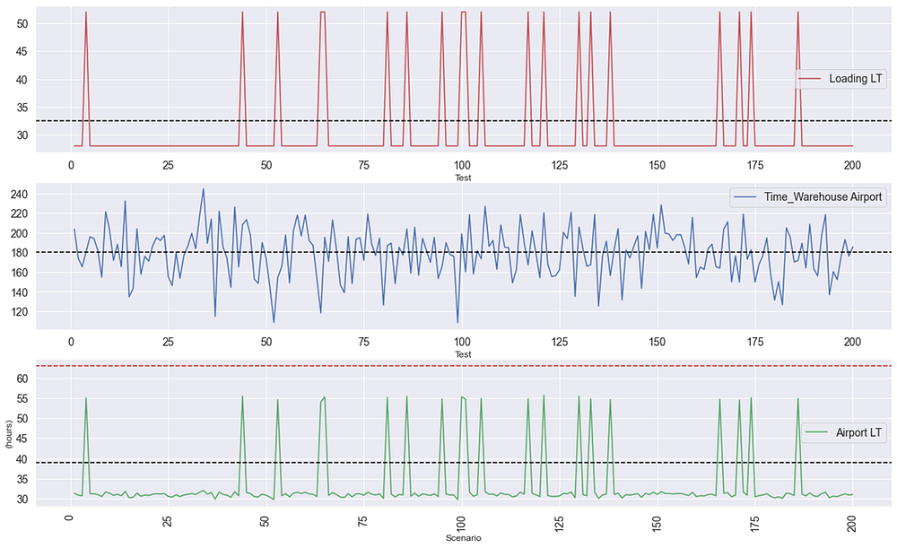 Four stacked line charts show the variability in the lead times for various processes. The flight time (blue) varies widely between 600 and 900 minutes. Custom clearance (green) fluctuates be