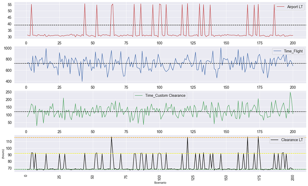 Four stacked line charts show the variability in the lead times for various processes. The flight time (blue) varies widely between 600 and 900 minutes. Custom clearance (green) fluctuates be
