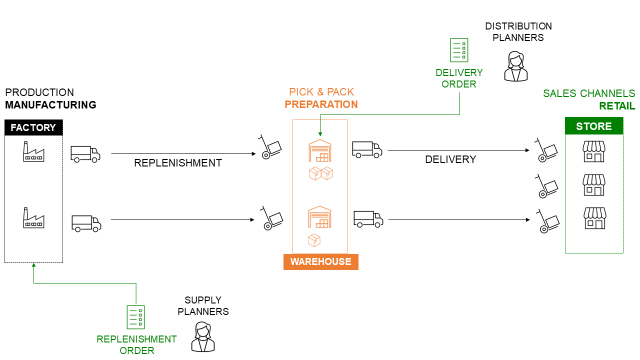 A process flow diagram of an international supply chain, starting from production manufacturing at the factory to the retail store. The factory sends replenishment orders to a warehouse, wher