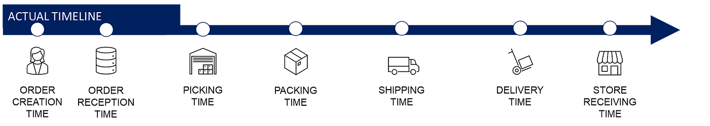 A timeline illustrating the actual logistic process, labeled “Actual Timeline,” with six key events marked by white dots. These events represent steps in the supply chain, such as order creat
