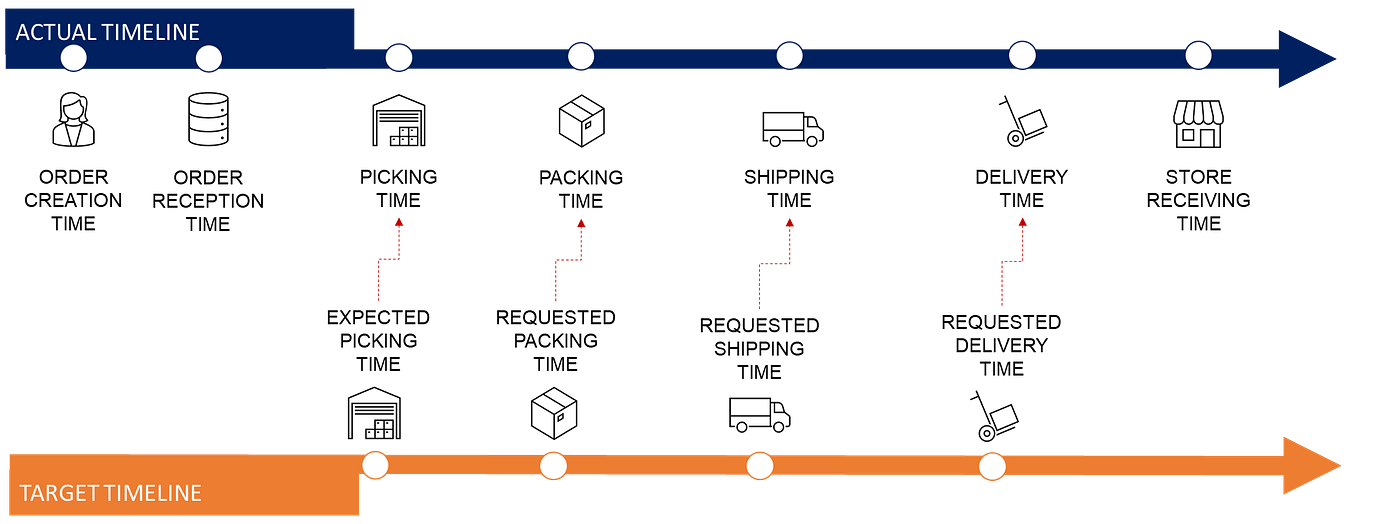 A comparison timeline showing both the actual and target timelines for logistic performance. The “Actual Timeline” is at the top, with white dots marking key events like picking, packing, shi