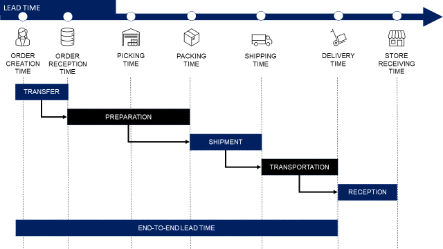 A lead time chart showing the end-to-end supply chain process from order creation to store receiving. The timeline includes key events like picking, packing, shipping, and delivery. Under eac