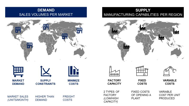 Two world maps. The first map shows sales volumes per market, highlighting five regions (USA, Germany, Japan, India, Brazil) and their demand levels. The second map displays supplier location