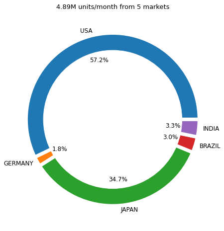 A circular pie chart representing the distribution of demand across five markets for the supply chain network optimization problem. The largest segment is blue, representing the USA with 57.2