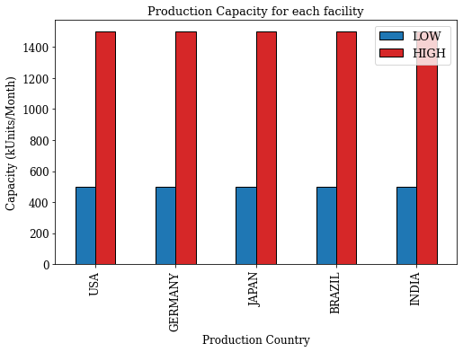 A grouped bar chart showing the number of low and high-capacity factories across five different regionsfor the supply chain network optimization problem. Each region is represented by a pair
