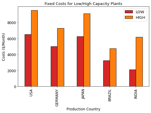 A bar chart showing the fixed costs for low and high-capacity factories in different regionsfor the supply chain network optimization problem. Orange bars represent high-capacity factories, w