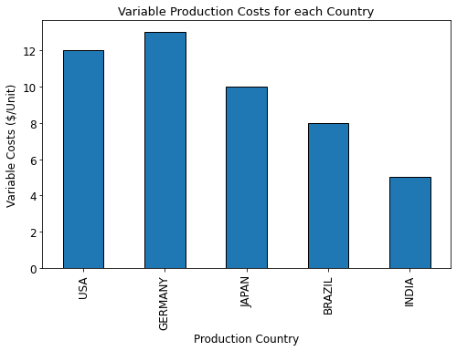 A bar chart displaying variable costs associated with production in different regions for the supply chain network optimization problem. Each bar represents a region, with varying heights ind