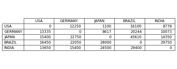 A table showing the freight costs of shipping containers between different countries. The rows and columns are labeled with country names: USA, Germany, Japan, Brazil, and India. The cells di