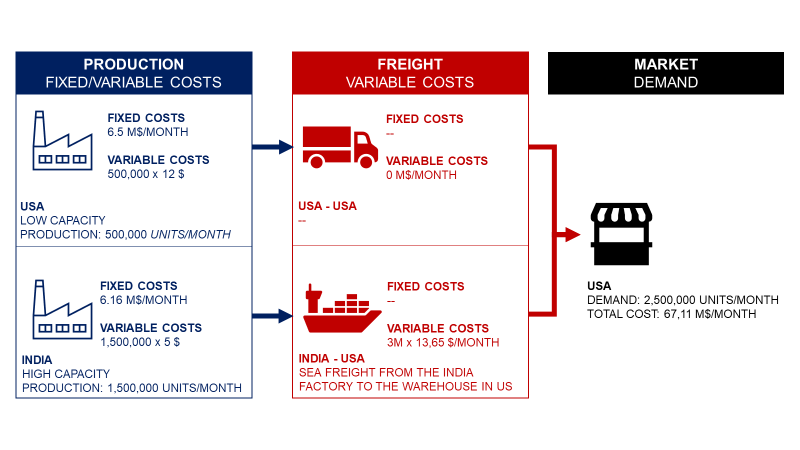 A flowchart illustrating the production and freight costs from two countries (USA and India) to the USA market. It shows fixed and variable production costs and variable sea freight costs, em