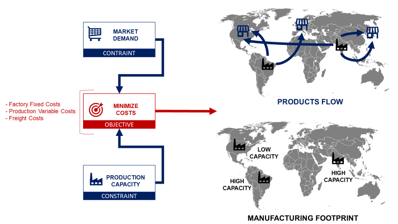 Diagram depicting the linear programming model used to optimize supply chain costs. The objective is to minimize costs related to factory fixed and variable production costs as well as freigh