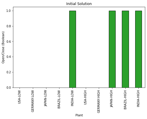 Bar chart showing fixed costs for various production capacities in five different markets: USA, Germany, Japan, Brazil, and India. The data indicates that the high-capacity plants in India ha