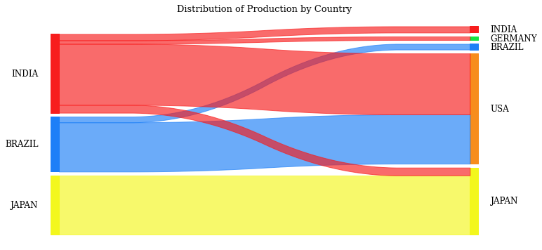 Sankey diagram illustrating the flow of products from factories to different markets, showing how fluctuations in demand impact the allocation of production between countries like the USA, Ja
