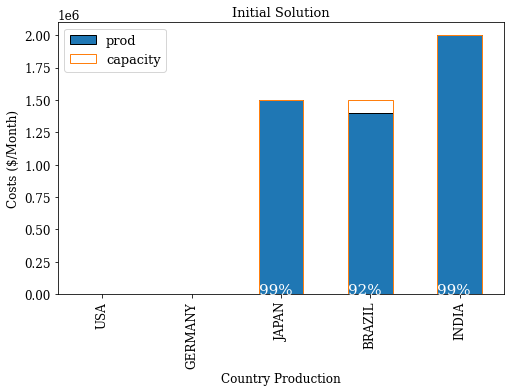 Bar chart comparing production and capacity across three different factories in the supply chain network, illustrating that production is near or at full capacity (99% for two factories and 9