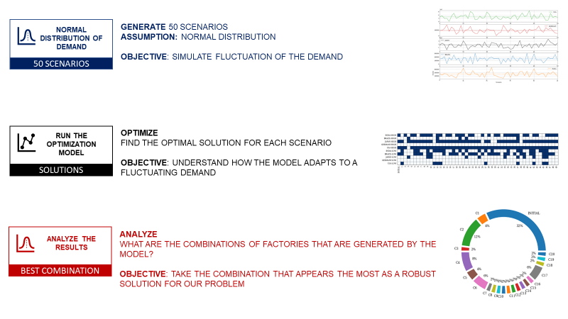 A diagram outlining the Monte Carlo simulation methodology for robust supply chain network design. It includes three stages: Generating 50 demand fluctuation scenarios using a normal distribu