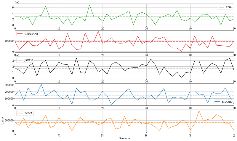 Five line charts showing demand fluctuations over 50 simulated scenarios for five different markets: USA (green), Germany (red), Japan (black), Brazil (blue), and India (orange). Each chart d
