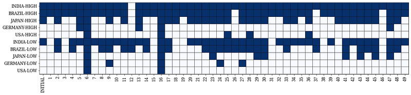 Description: A matrix of dark and light blue squares, representing 50 scenarios on the horizontal axis. Each square represents the open or closed status of a factory in each scenario. The mat