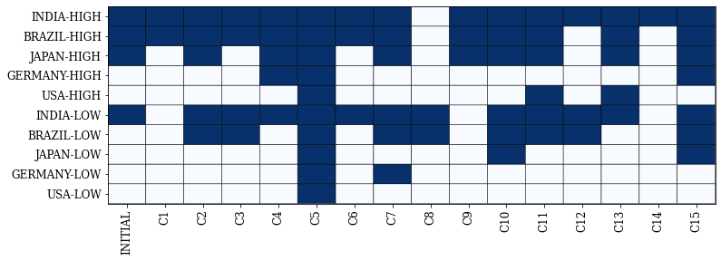 Another matrix similar to the first, but with a different pattern of blue and white squares, indicating different scenarios where certain factories are active or closed. The scenario structur