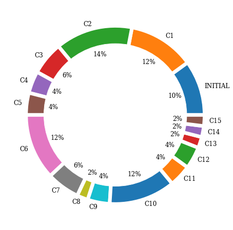 A colorful doughnut chart showing the distribution of unique combinations of supply chain optimization solutions, with different segments of the doughnut representing the frequency of each un