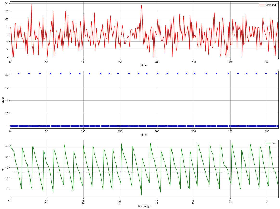 A three-panel graph showing inventory dynamics under a continuous review policy. The top panel (red) displays fluctuating customer demand over time. The middle panel (blue) shows replenishmen