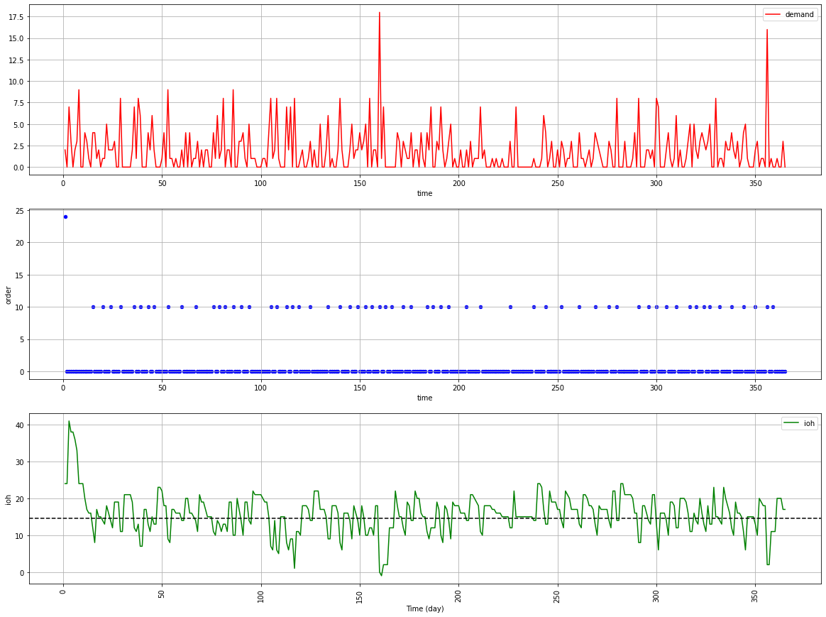 A three-panel graph depicting the inventory management of a SKU with higher variability in demand. The top panel (red) shows volatile demand spikes over time. The middle panel (blue) shows re