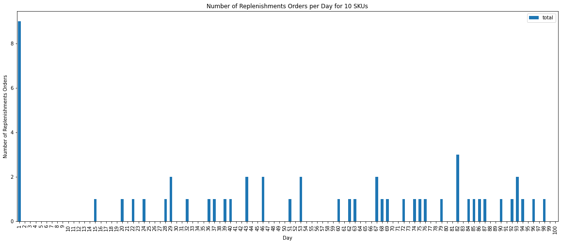 A bar chart representing the frequency of replenishment orders for a single SKU over a specific time period. The bars indicate periods when replenishment orders were placed, showing variation