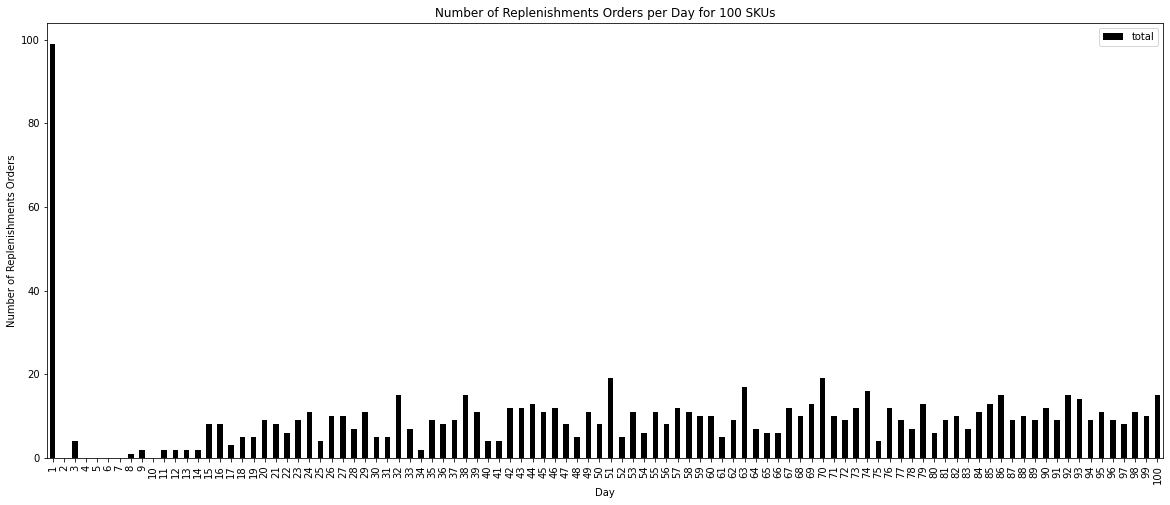 A black bar chart displaying the total replenishment orders for a SKU over time. The bars are distributed along the x-axis, indicating replenishment events across different time intervals.