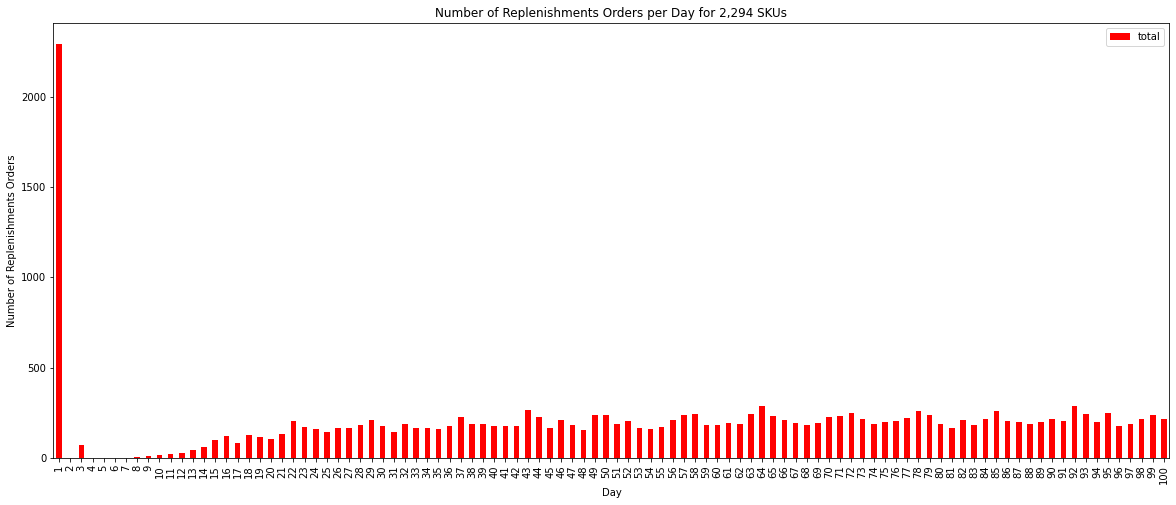 A red bar chart showing the total replenishment activity for a SKU over time. The height of each bar represents the number of orders placed at different points in time, with taller bars indic