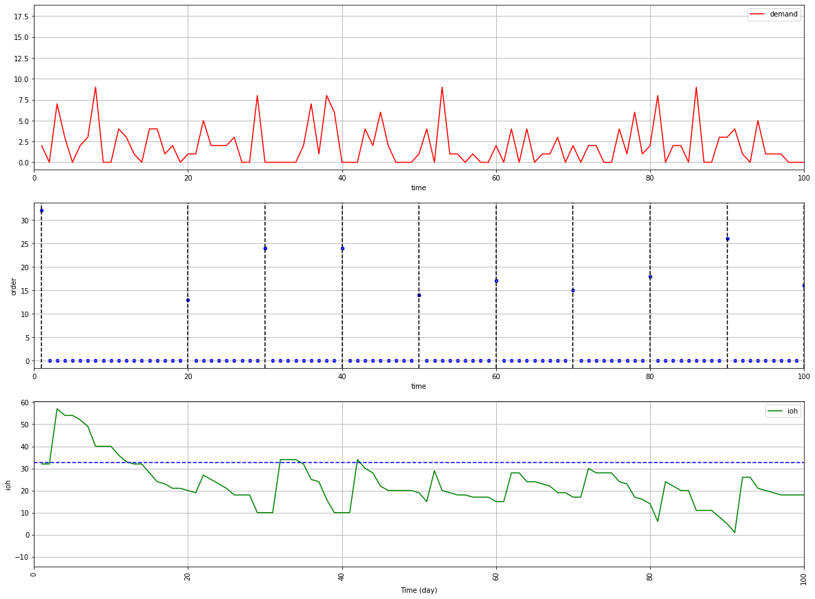 A chart demonstrating the periodic review policy for SKU STORE_1-FOOD_GROCERY_009 over a 100-day period. The top panel (red) shows fluctuating demand. The middle panel (blue) indicates replen