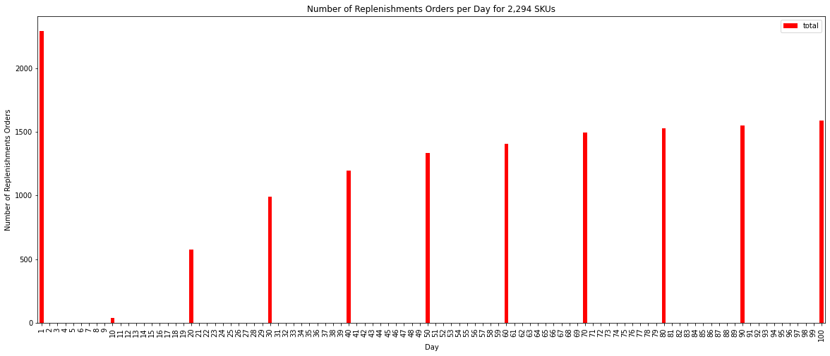 A red bar chart showing the number of replenishments over a 100-day period for SKU STORE_1-FOOD_GROCERY_009 under a periodic review policy. The bars illustrate 10 replenishments spaced at reg