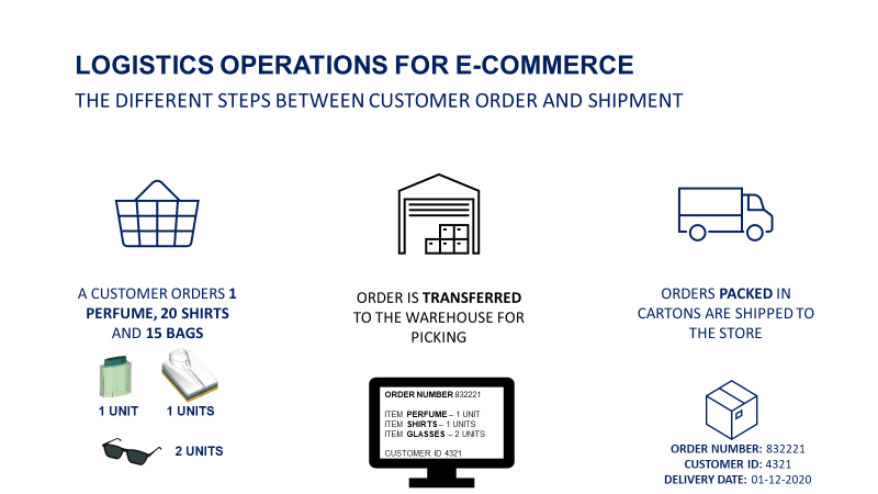 An infographic titled “Logistics Operations for E-Commerce: The Different Steps Between Customer Order and Shipment.” It visually represents the process of e-commerce order fulfillment. A cus