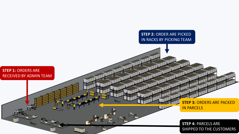A 3D diagram of a warehouse divided into four operational steps: Step 1: Orders are received by the admin team (indicated by red text and arrow). Step 2: Orders are picked from racks by the p