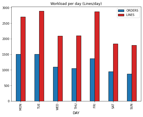 A bar chart comparing the number of orders and lines per day. The x-axis represents days of the week (Monday to Sunday), and the y-axis shows the quantity of orders (in blue) and lines (in re