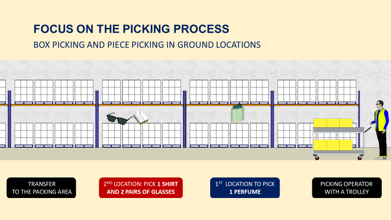 A warehouse picking process illustration. It shows shelves with labeled picking locations, a person with a trolley picking items, and arrows representing the movement flow. Items include one 