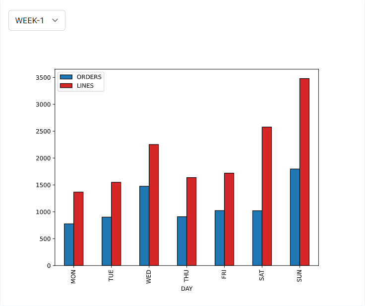 Another bar chart showing the number of orders and lines per day. The x-axis lists days (Monday to Sunday), and the y-axis shows the volume. Orders are displayed in blue, and lines in red. Th