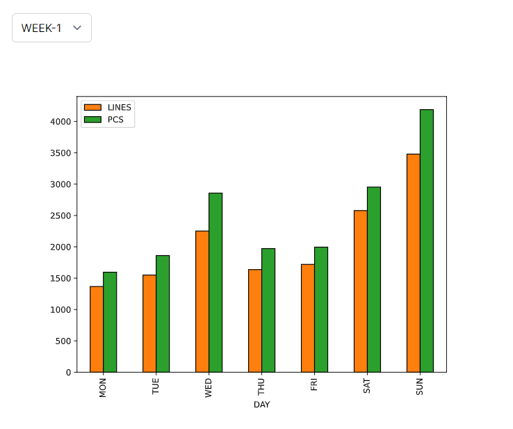 A bar chart comparing the number of lines (orange) and pieces (green) per day. The x-axis lists days of the week, and the y-axis shows the quantity. The chart shows the highest volume of piec