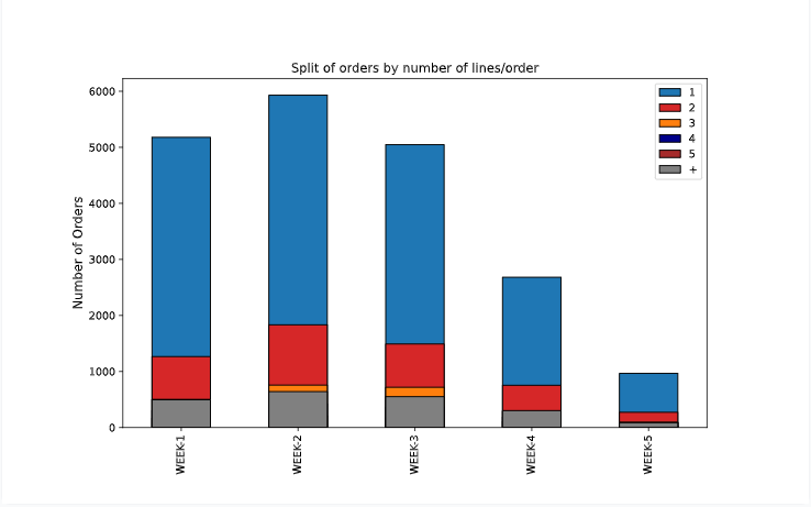 A stacked bar chart representing the distribution of order lines per order over five weeks. The x-axis shows weeks, and the y-axis represents the number of orders. The color-coded bars show o