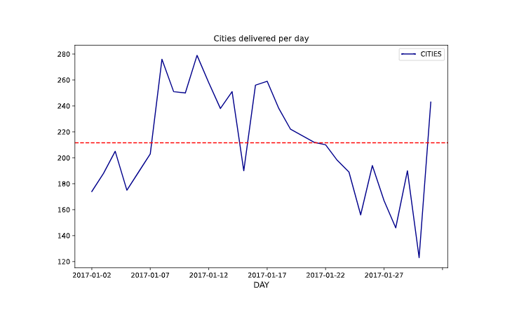 A line chart representing the number of cities delivered per day over a period of time. The x-axis shows days from January 2nd to January 27th, and the y-axis indicates the number of cities d