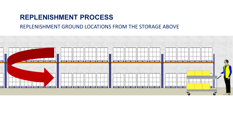 An illustration showing the warehouse replenishment process. The diagram shows a warehouse shelf system with arrows indicating the movement of items from upper storage locations to ground pic